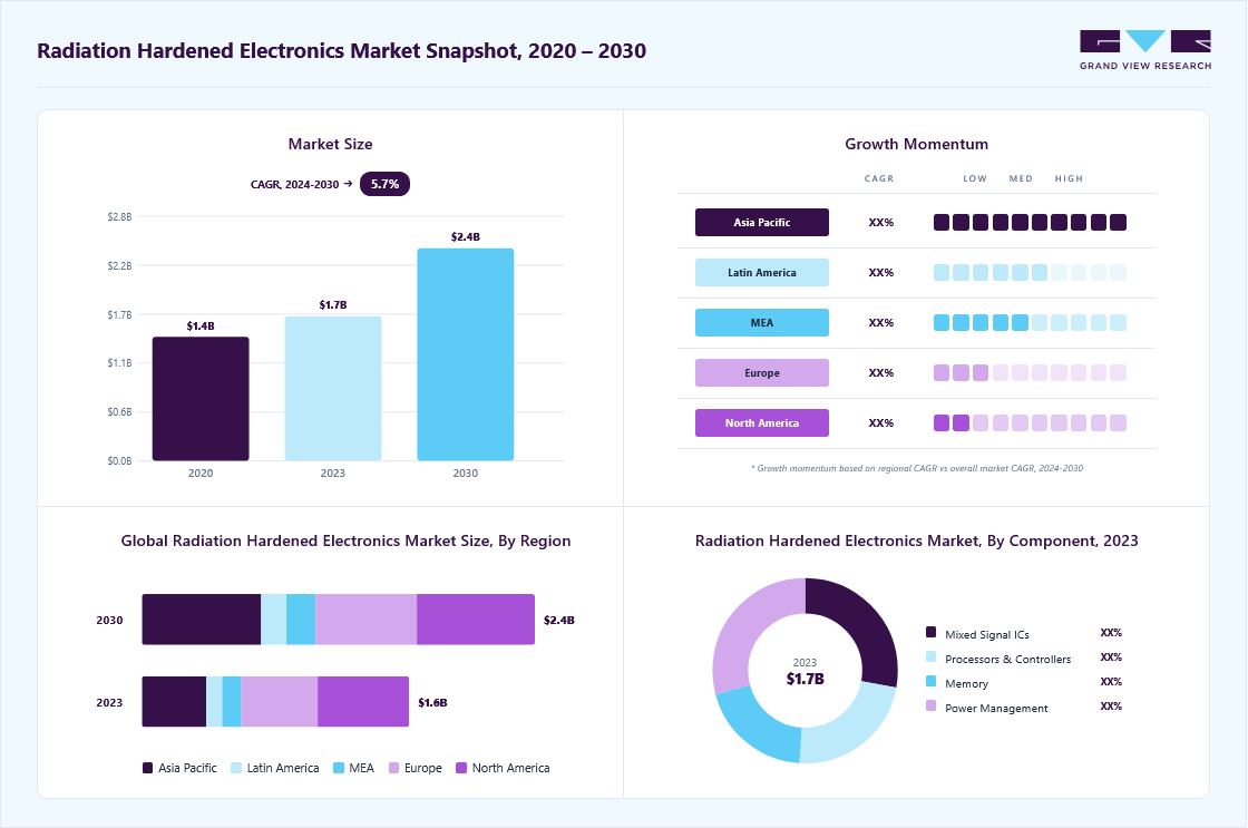 Radiation hardened electronics market size in 2023 (USD 1.7 billion), revenue forecast for 2030 (USD 2.42 billion), growth trends (CAGR 5.7% from 2024 to 2030), and regional growth momentum