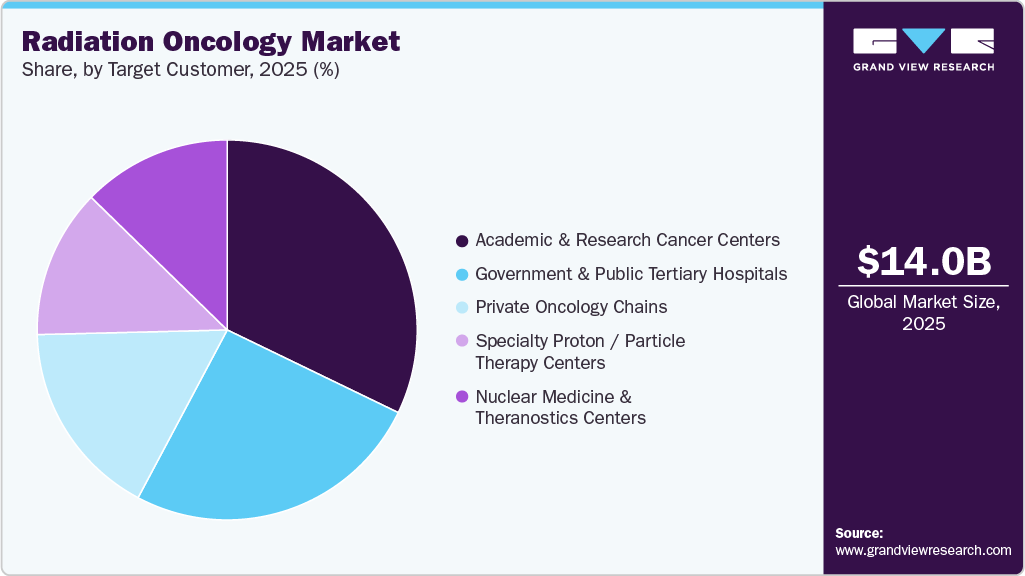 Radiation Oncology Market Share
