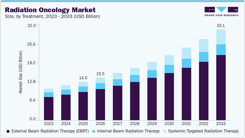 Radiation oncology market size and growth forecast (2023-2033)