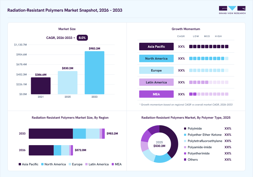 Radiation-resistant polymers market overview: Grand View Research estimates the global market size at USD 530.2 million in 2025, projected to grow from USD 572 million in 2026 to USD 983.2 million by 2033 at a 8.0% CAGR, with regional growth momentum.