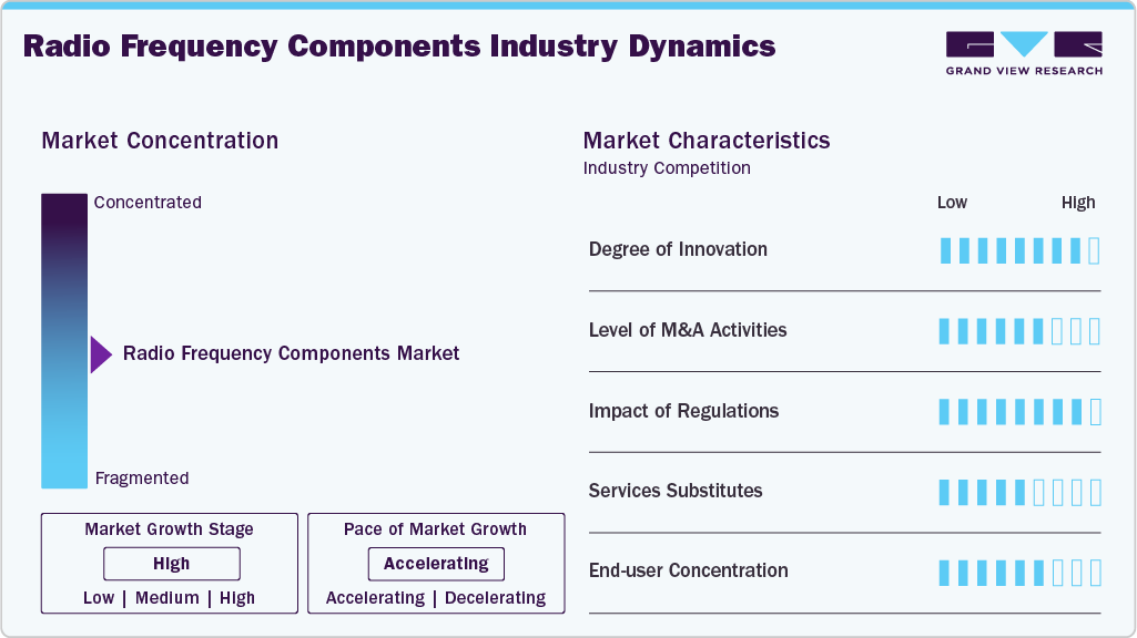 Radio Frequency Components Industry Dynamics