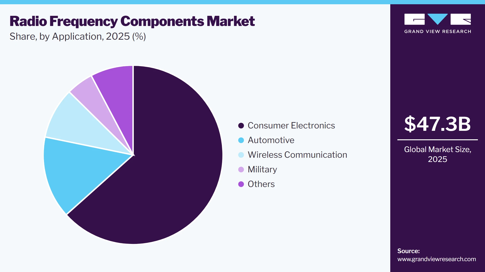 Radio Frequency Components Market Share