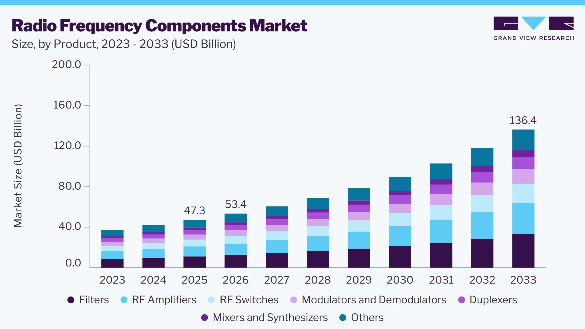 Radio frequency components market size and growth forecast (2023-2033)