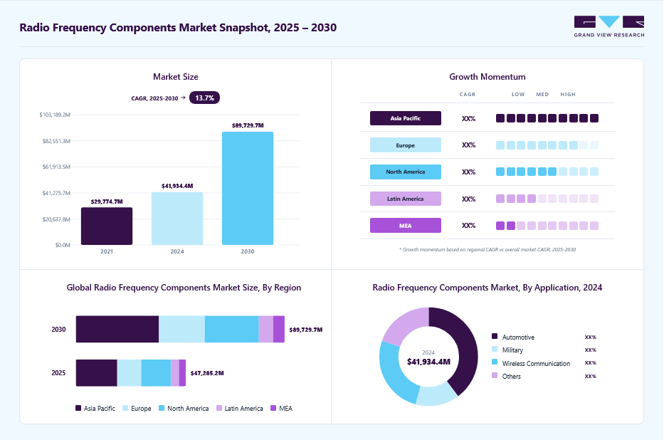 Radio frequency components market overview: Grand View Research estimates the global market size at USD 41,934.4 million in 2024, projected to grow from USD 47,285.2 million in 2025 to USD 89,729.7 million by 2030 at a 13.7% CAGR, with regional growth momentum.
