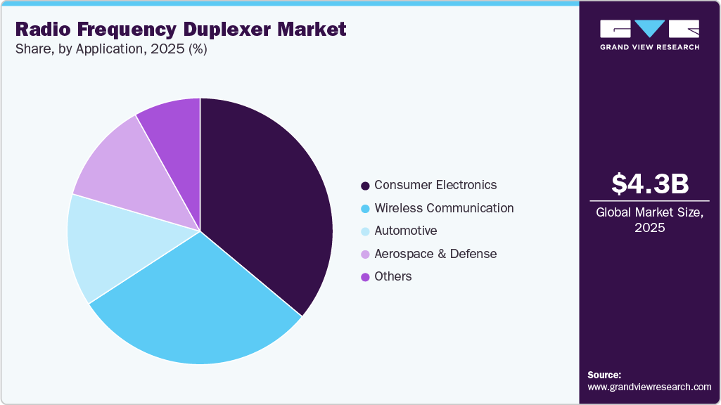 Radio Frequency Duplexer Market Share Radio Frequency Duplexer Market Share