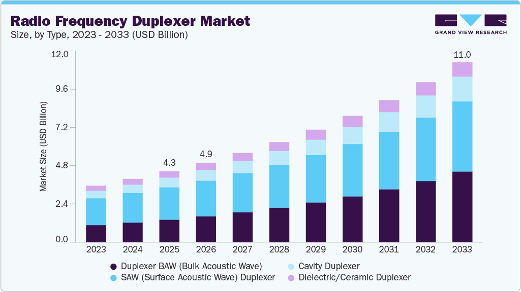 Radio frequency duplexer market size and growth forecast (2023-2033) Radio frequency duplexer market size and growth forecast (2023-2033)