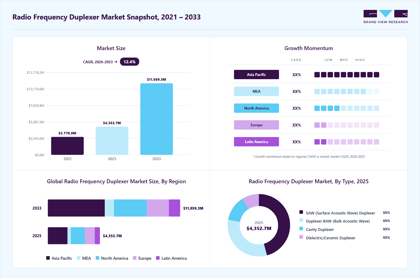Radio frequency duplexer market overview highlighting global market size in 2025 (USD 4,352.8 Million), revenue forecast for 2033 (USD 11,059.3 Million), growth trends (CAGR 12.4% from 2026 to 2033), and regional growth momentum