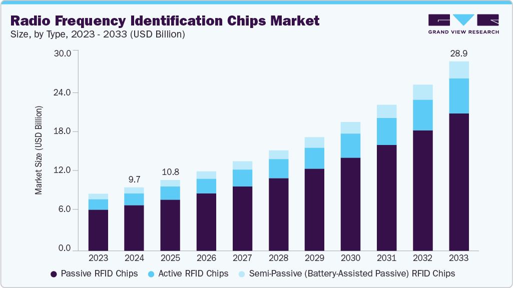 Radio frequency identification chips market size and growth forecast (2023-2033) Radio frequency identification chips market size and growth forecast (2023-2033)