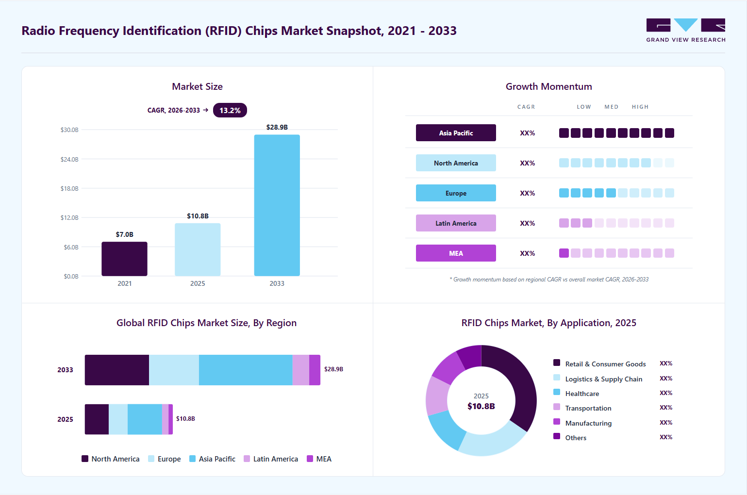 Radio frequency identification chips market overview highlighting global market size in 2025 (USD 10.84 Billion), revenue forecast for 2033 (USD 28.98 Billion), growth trends (CAGR 13.2% from 2026 to 2033), and regional growth momentum