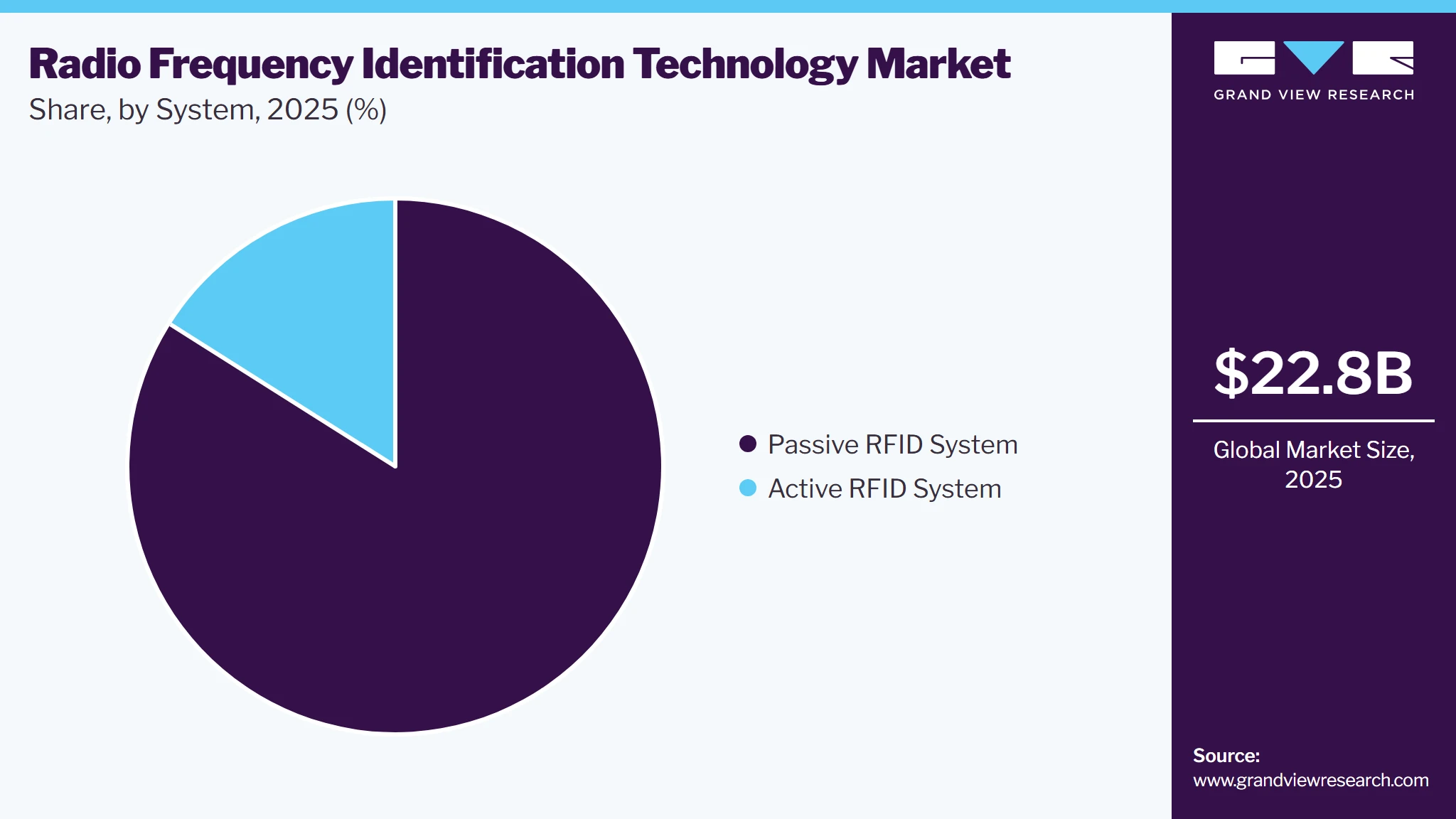 Radio Frequency Identification Technology Market Share