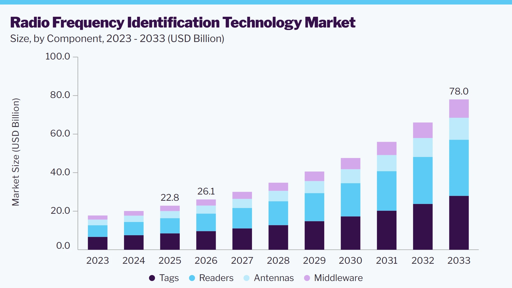 Radio frequency identification technology market size and growth forecast (2023-2033)