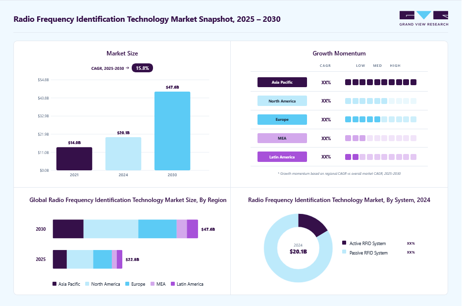 Radio frequency identification technology market overview: Grand View Research estimates the global market size at USD 20.10 billion in 2024, projected to grow from USD 22.84 billion in 2025 to USD 47.63 billion by 2030 at a 15.8% CAGR, with regional growth momentum.