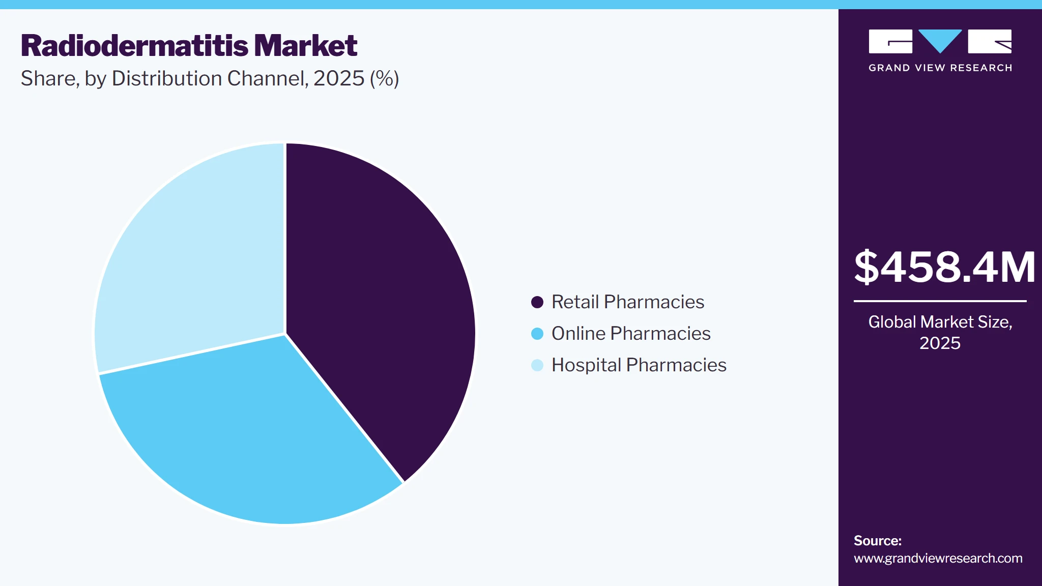 Radiodermatitis Market Share Radiodermatitis Market Share