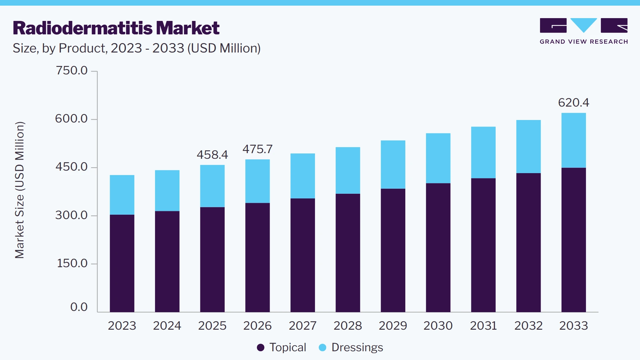 Radiodermatitis market size and growth forecast (2023-2033) Radiodermatitis market size and growth forecast (2023-2033)