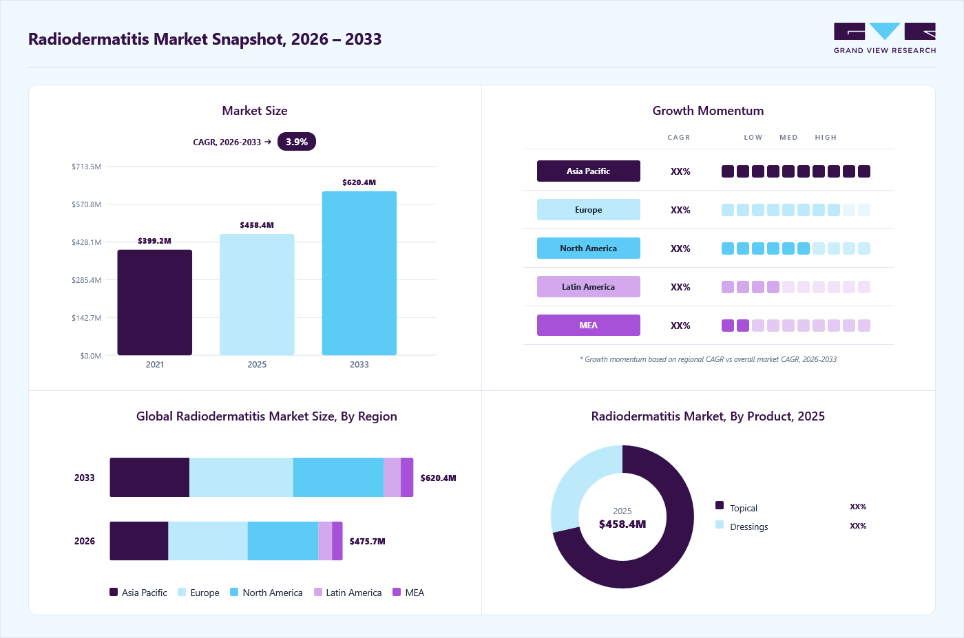 Radiodermatitis market overview: Grand View Research estimates the global market size at USD 458.4 million in 2025, projected to grow from USD 475.7 million in 2026 to USD 620.4 illion by 2033 at a 3.9% CAGR, with regional growth momentum.