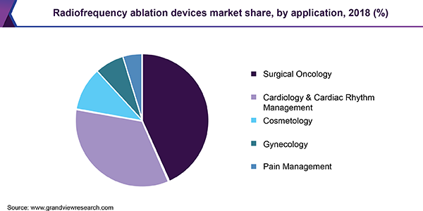 Radiofrequency ablation devices market share, by application, 2018 (%)