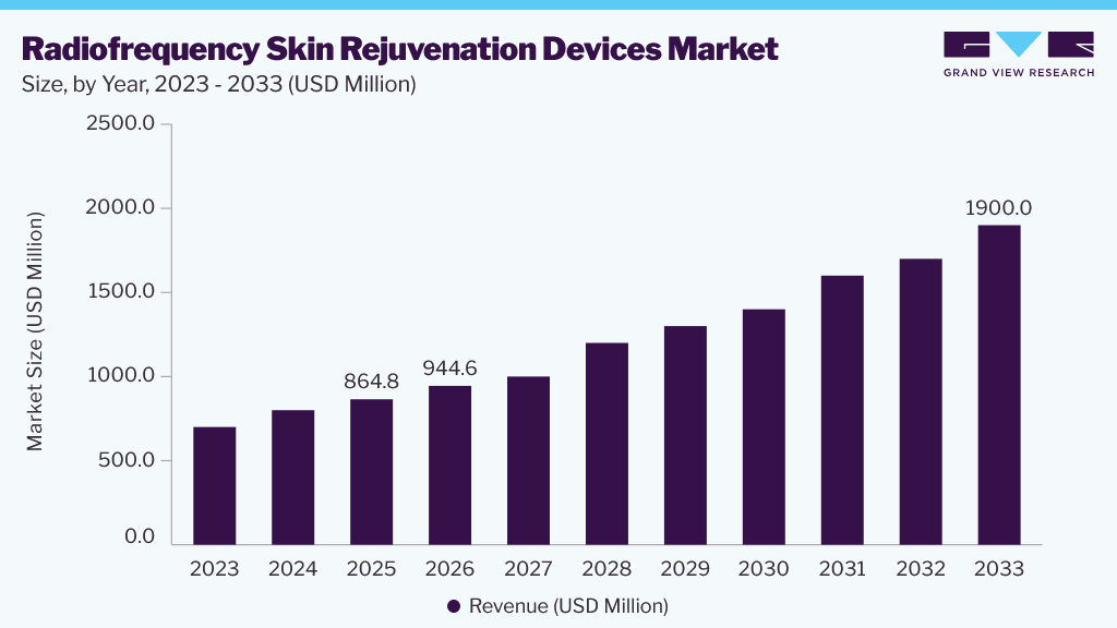 Radiofrequency skin rejuvenation devices market size and growth forecast (2023-2033)