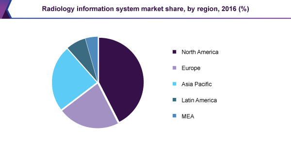 Radiology information system market share, by region, 2016 (%)