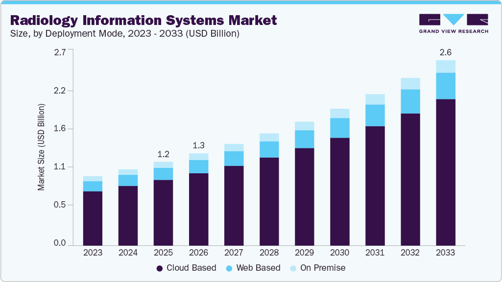 Radiology information systems market size and growth forecast (2023-2033)