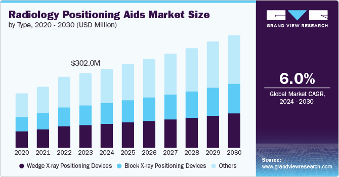 Radiology positioning aids Market share