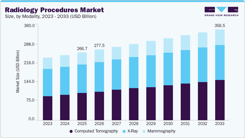 Radiology Procedures market size and growth forecast (2023-2033)