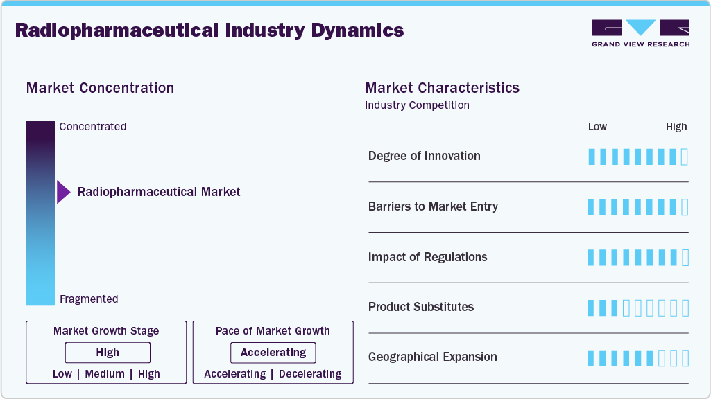 Radiopharmaceuticals Industry Dynamics
