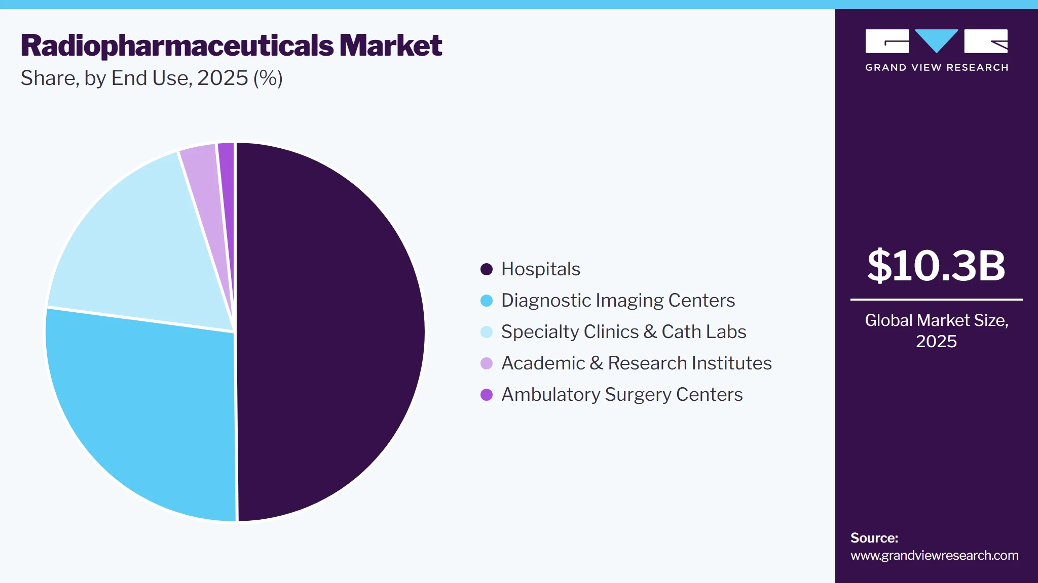 Radiopharmaceuticals Market Share