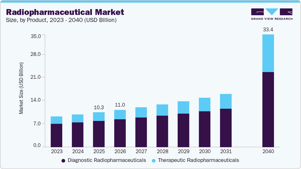 Radiopharmaceuticals market size and growth forecast (2023-2040)