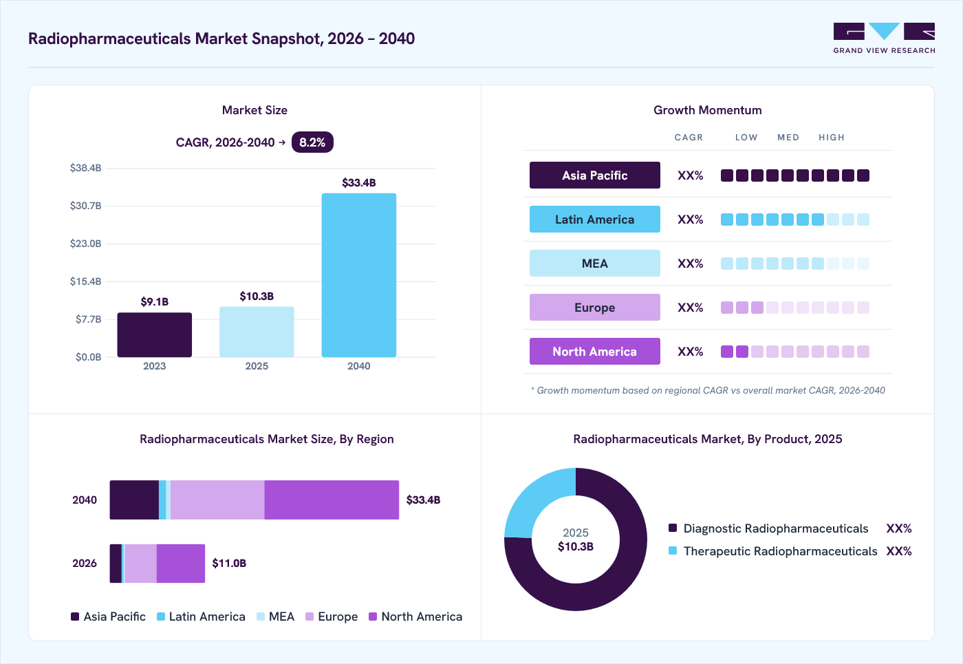 Radiopharmaceuticals market overview: Grand View Research estimates the global market size at USD 10.3 billion in 2025, projected to grow from USD 11.0 billion in 2026 to USD 33.4 billion by 2040 at a 8.2% CAGR, with regional growth momentum.