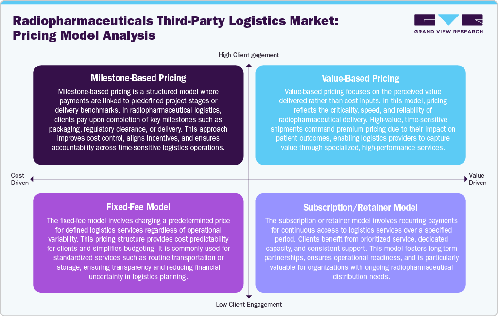 Radiopharmaceuticals Third-Party Logistics Market: Pricing Model Analysis