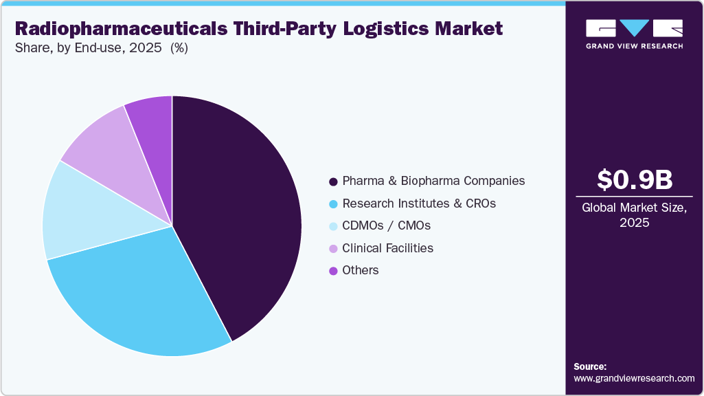 Radiopharmaceuticals Third-Party Logistics Market Share