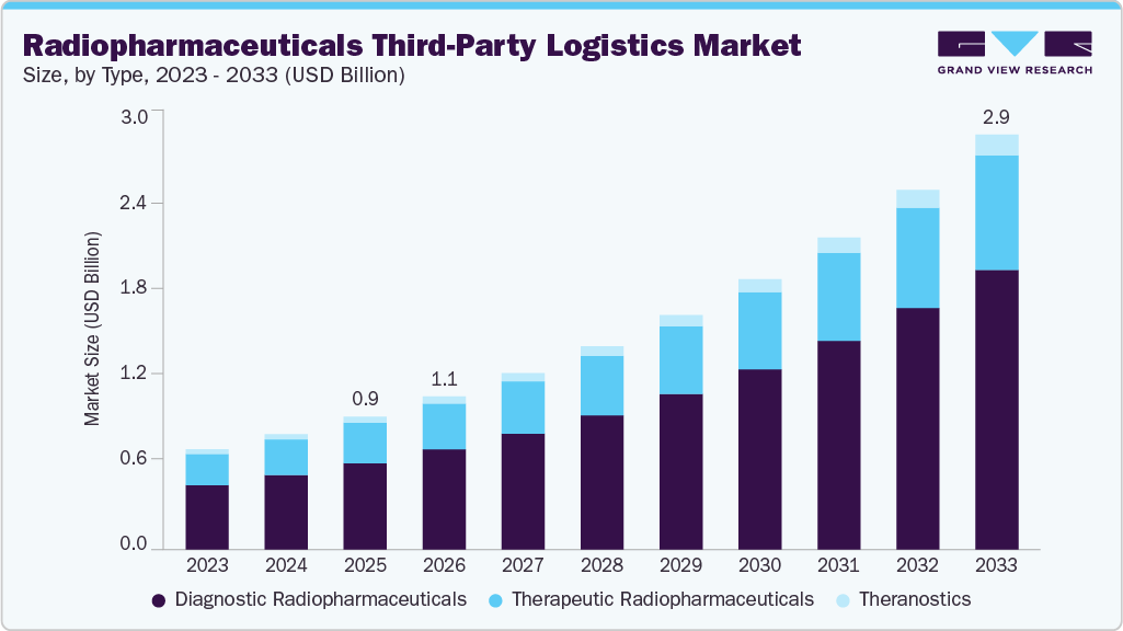 Radiopharmaceuticals third-party logistics market size and growth forecast (2023-2033)