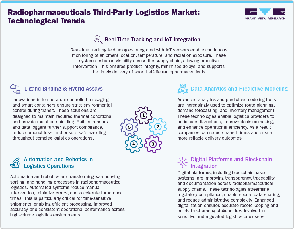 Radiopharmaceuticals Third-Party Logistics Market: Technological Trends