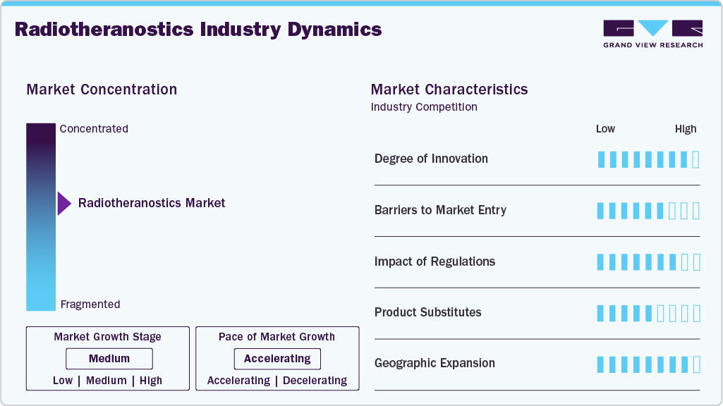 Radiotheranostics Industry Dynamics