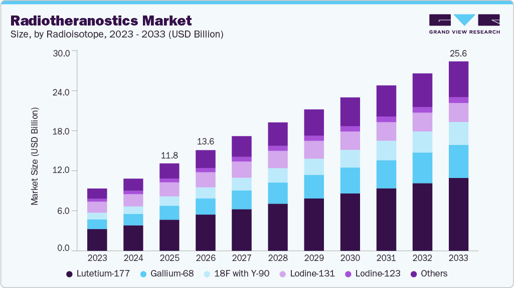 Radiotheranostics market size and growth forecast (2023-2033)