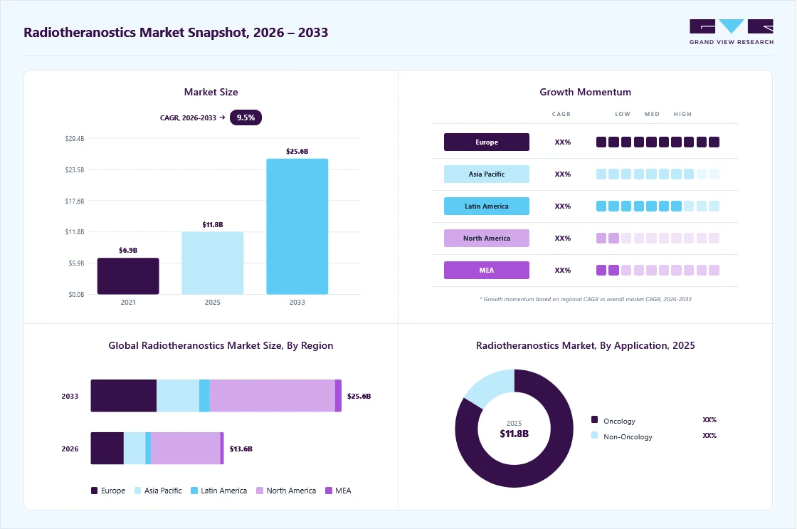 Radiotheranostics market overview: Grand View Research estimates the global market size at USD 11.8 billion in 2025, projected to grow from USD 13.6 billion in 2026 to USD 25.6 billion by 2033 at a 9.5% CAGR, with regional growth momentum.