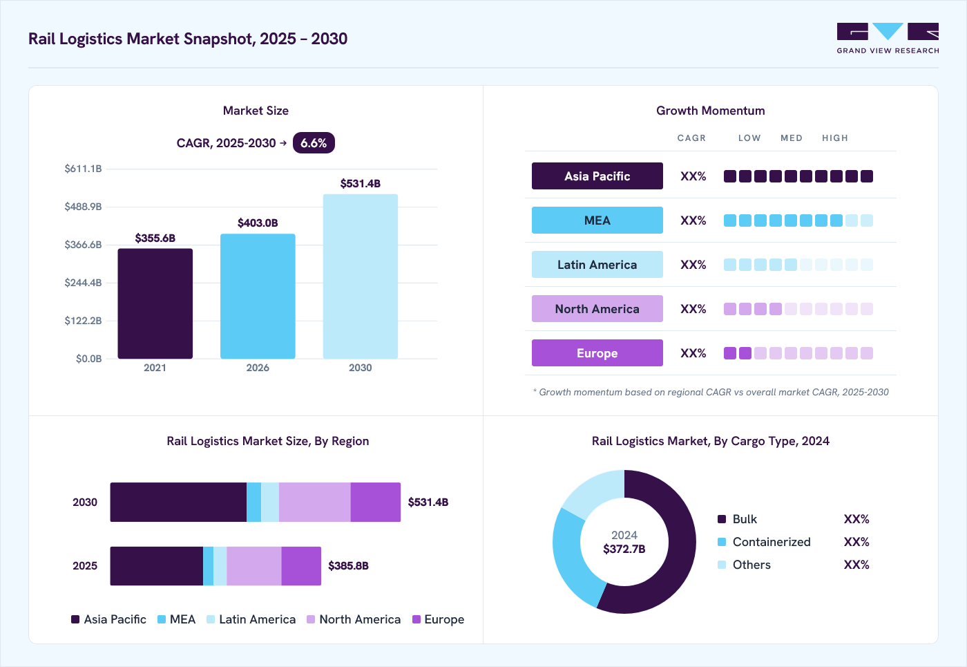 Rail logistics market overview: Grand View Research estimates the global market size at USD 372.7 billion in 2024, projected to grow from USD 403.0 billion in 2026 to USD 531.4 billion by 2030 at a 6.6% CAGR, with regional growth momentum.