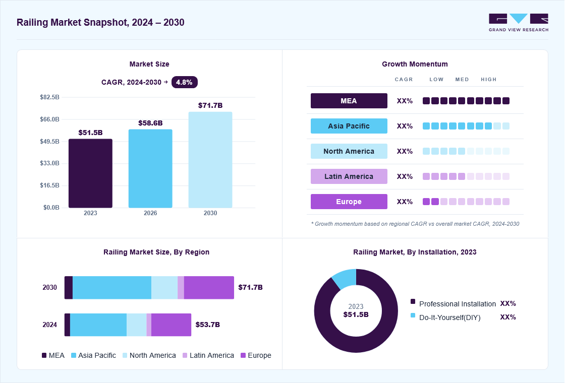 Railing market overview: Grand View Research estimates the global market size at USD 51.5 billion in 2023, projected to grow from USD 58.6 billion in 2026 to USD 71.73 billion by 2030 at a 5.0% CAGR, with regional growth momentum.