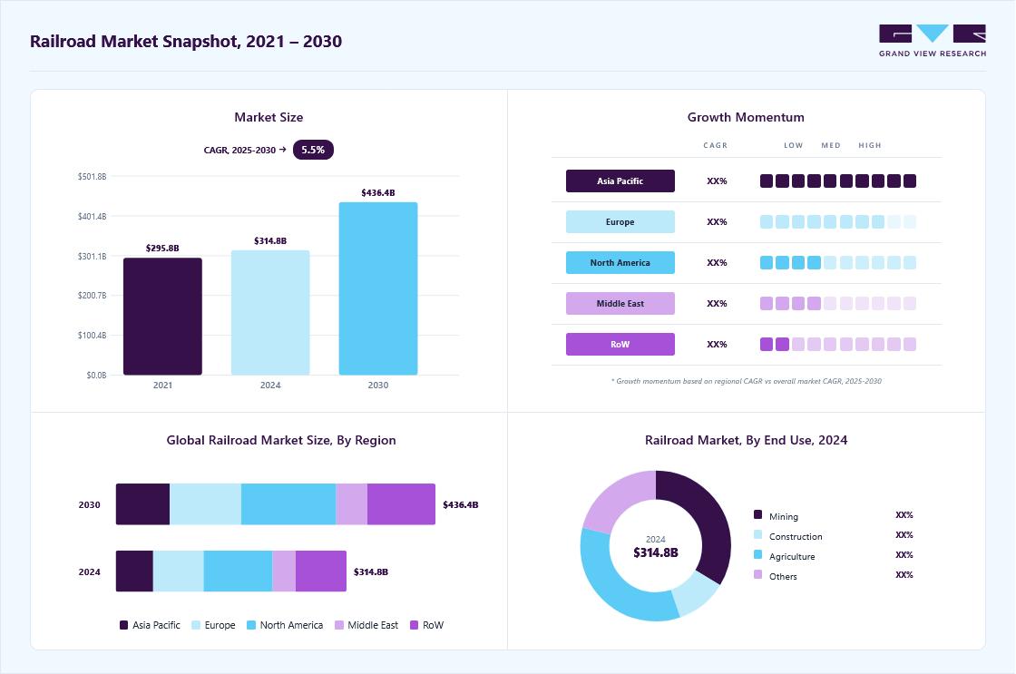 Railroad market overview: Grand View Research estimates the global market size at USD 334.2 billion in 2025, projected to grow from USD 356.9 billion in 2026 to USD 586.4 billion by 2033 at a 7.4% CAGR, with regional growth momentum.