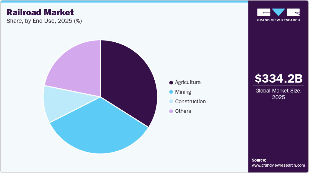 Railroad Market Share Railroad Market Share