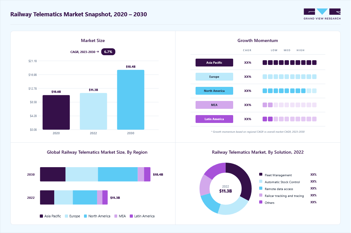 Railway telematics market overview: Grand View Research estimates the global market size at USD 11.26 billion in 2022, projected to grow from USD 11.68 billion in 2023 to USD 18.37 billion by 2030 at a 6.7% CAGR, with regional growth momentum.