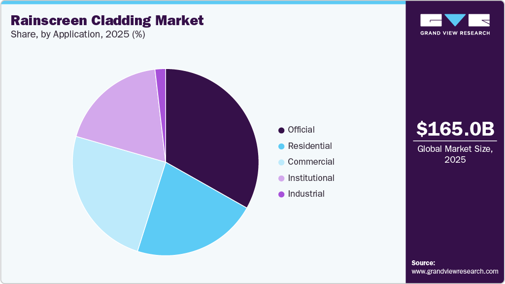 Rainscreen Cladding Market Share