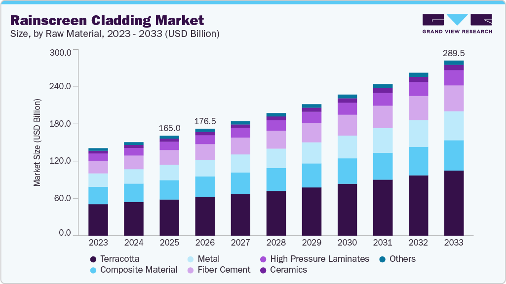 Rainscreen cladding market size and growth forecast (2023-2033)