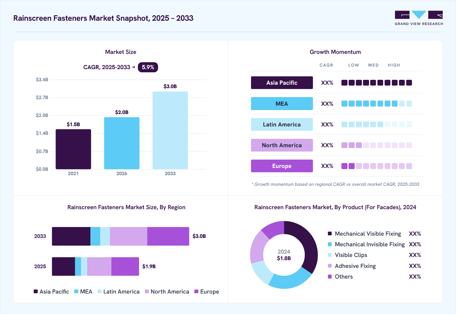 Rainscreen fasteners market overview: Grand View Research estimates the global market size at USD 1.8 billion in 2024, projected to grow from USD 2.0 billion in 2026 to USD 3.0 billion by 2033 at a 5.9% CAGR, with regional growth momentum.