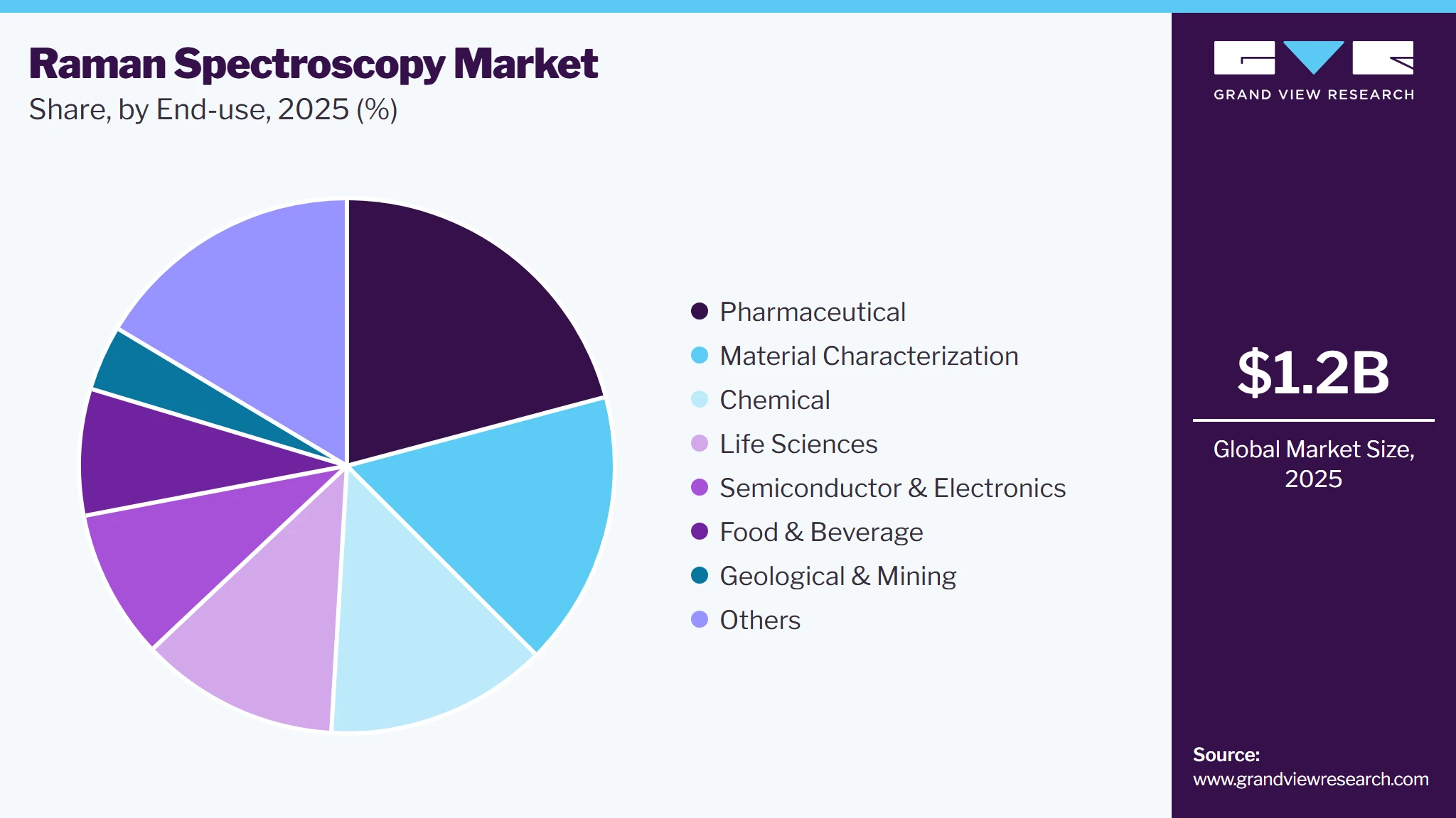 Raman Spectroscopy Market Share Raman Spectroscopy Market Share