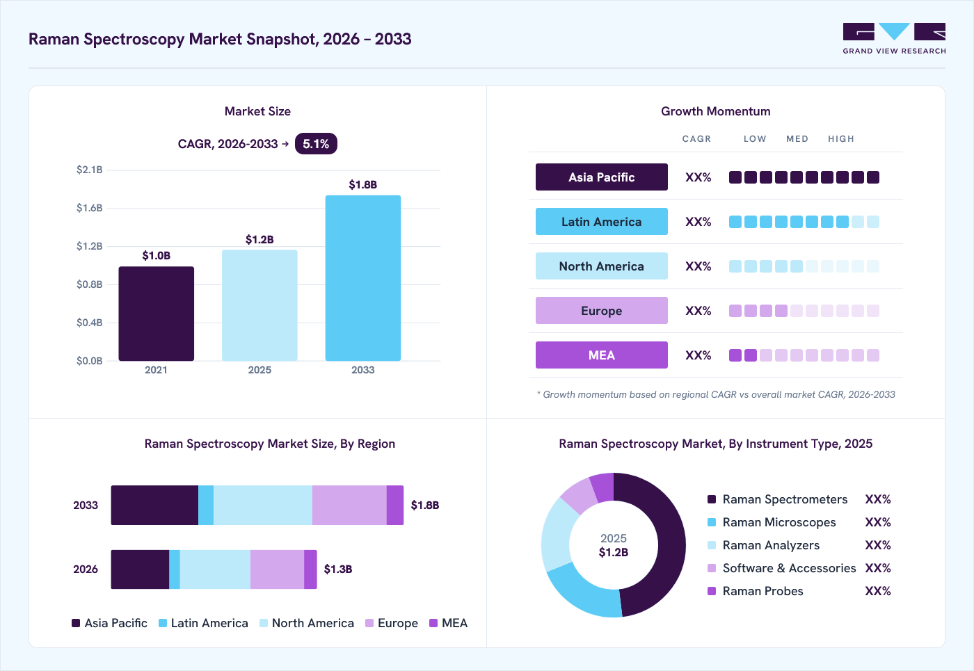 Raman spectroscopy market overview: Grand View Research estimates the global market size at USD 1.2 billion in 2025, projected to grow from USD 1.3 billion in 2026 to USD 1.8 billion by 2033 at a 5.1% CAGR, with regional growth momentum.
