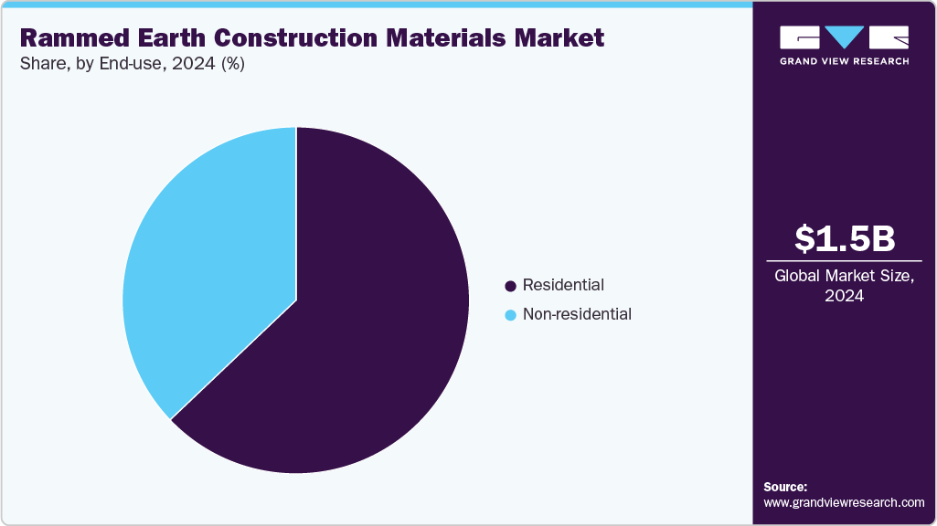 Rammed Earth Construction Market Share