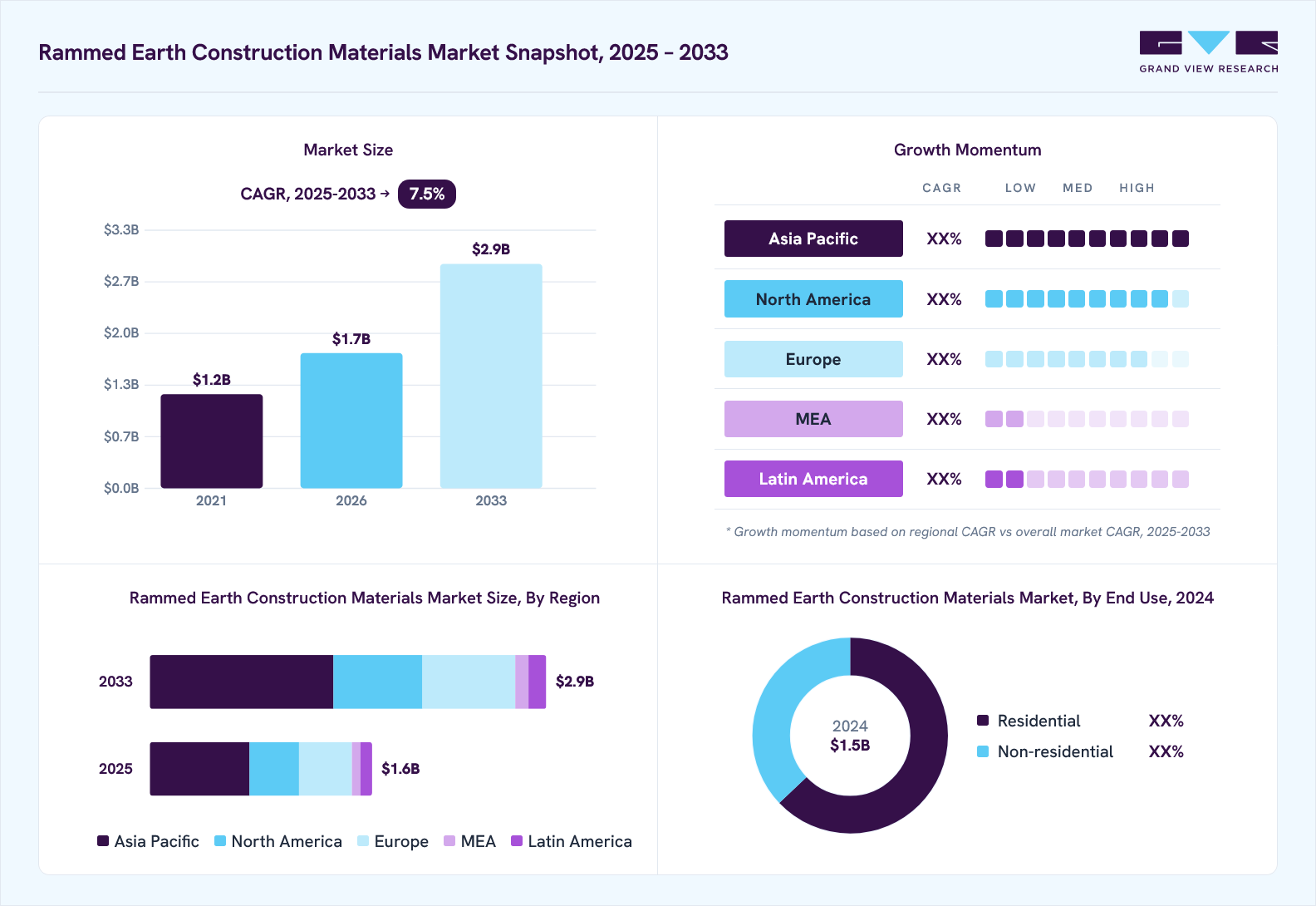 Rammed earth construction materials market overview: Grand View Research estimates the global market size at USD 1.5 billion in 2024, projected to grow from USD 1.7 billion in 2026 to USD 2.9 billion by 2033 at a 7.5% CAGR, with regional growth momentum.
