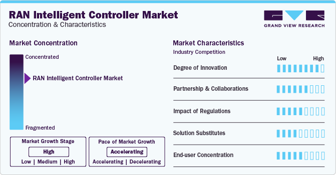 RAN Intelligent Controller Market Concentration & Characteristics