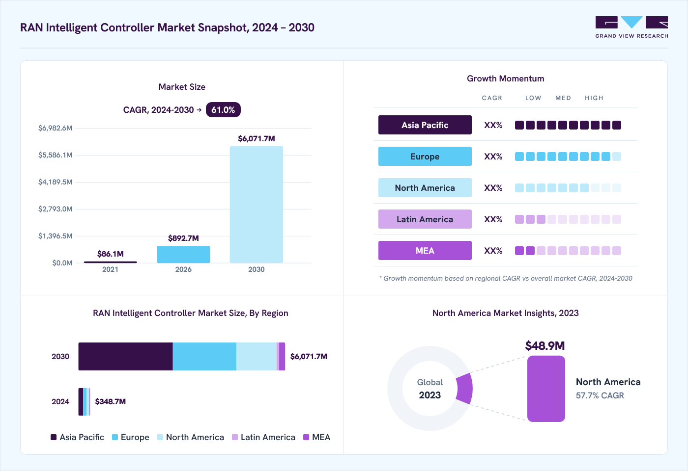RAN intelligent controller market overview: Grand View Research estimates the global market size at USD 218.5 million in 2023, projected to grow from USD 892.6 million in 2026 to USD 6071.7 million by 2030 at a 61.0% CAGR, with regional growth momentum.